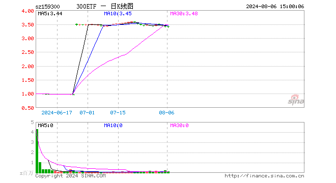 300ETF（159300）涨0.00%，成交额3915.90万元