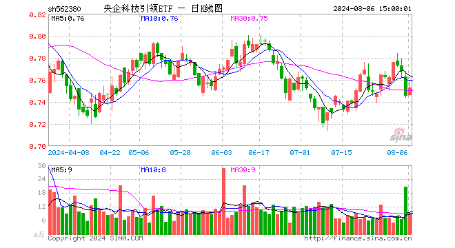 央企科技引领ETF（562380）涨1.07%，成交额681.69万元