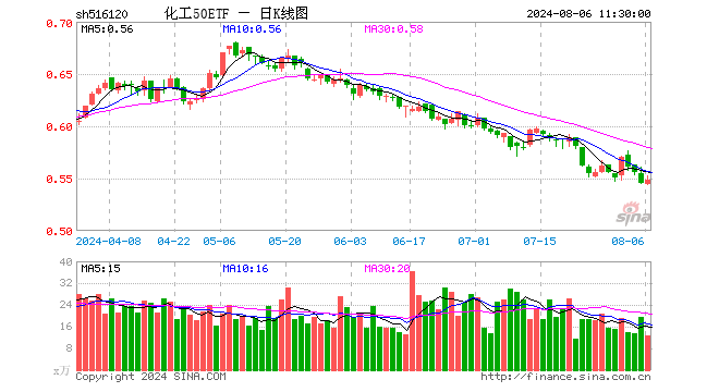 化工50ETF（516120）涨0.55%，半日成交额695.02万元