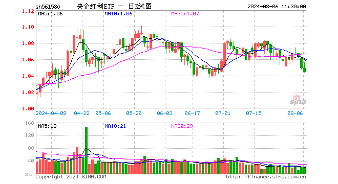 央企红利ETF（561580）跌0.48%，半日成交额2082.00万元