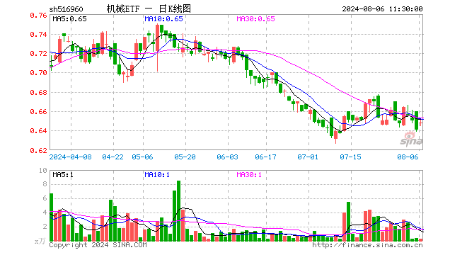 机械ETF（516960）涨1.09%，半日成交额16.97万元