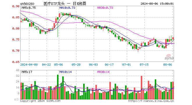 医疗ETF龙头（560260）涨1.74%，成交额1816.11万元