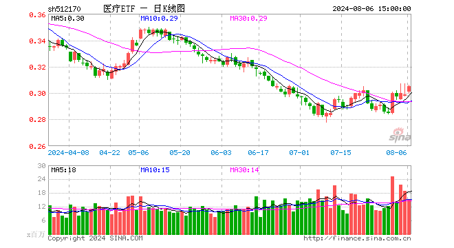 医疗ETF（512170）涨2.01%，成交额4.61亿元