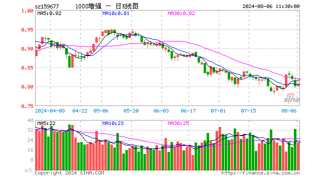 1000增强ETF（159677）涨0.62%，半日成交额1763.76万元