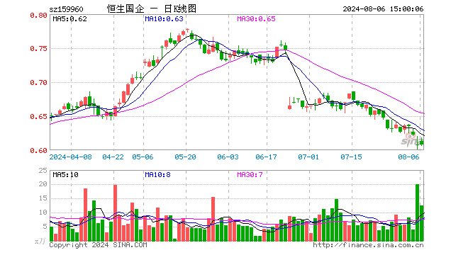 恒生中国企业ETF（159960）涨0.00%，成交额766.78万元