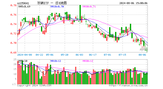 双碳ETF（159641）涨0.00%，成交额812.32万元