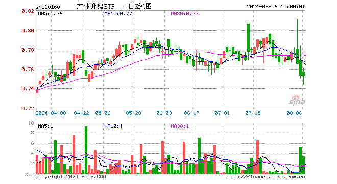 产业升级ETF（510160）涨0.00%，成交额254.89万元