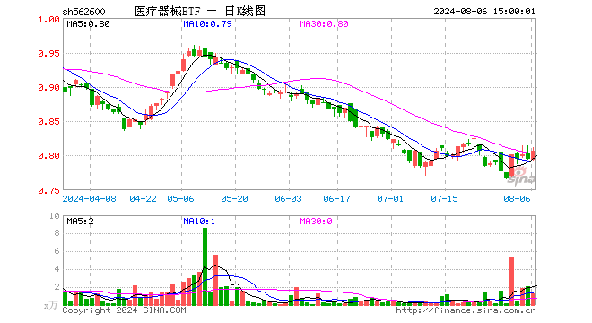 医疗器械ETF（562600）涨1.38%，成交额100.69万元