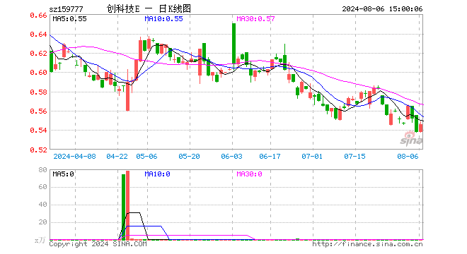 创科技ETF（159777）涨1.49%，成交额12.19万元