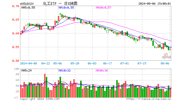 化工ETF（516020）涨0.74%，成交额1775.66万元