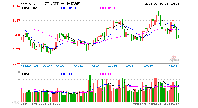 芯片ETF（512760）涨0.00%，半日成交额1.81亿元