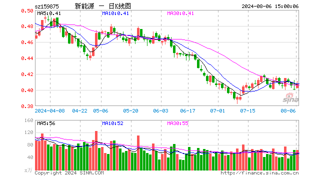 新能源ETF（159875）涨1.75%，成交额2586.90万元