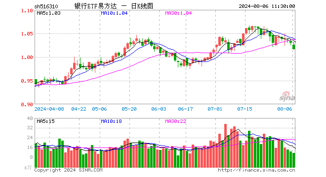 银行ETF易方达（516310）跌1.36%，半日成交额1177.04万元