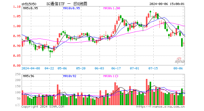 5G通信ETF（515050）涨1.90%，成交额6236.81万元