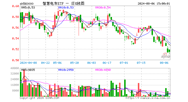 智慧电车ETF（560000）涨0.19%，成交额1.96万元