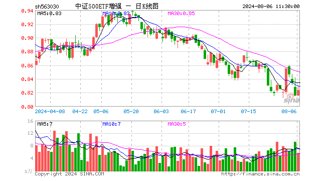 中证500ETF增强（563030）涨0.98%，半日成交额467.43万元