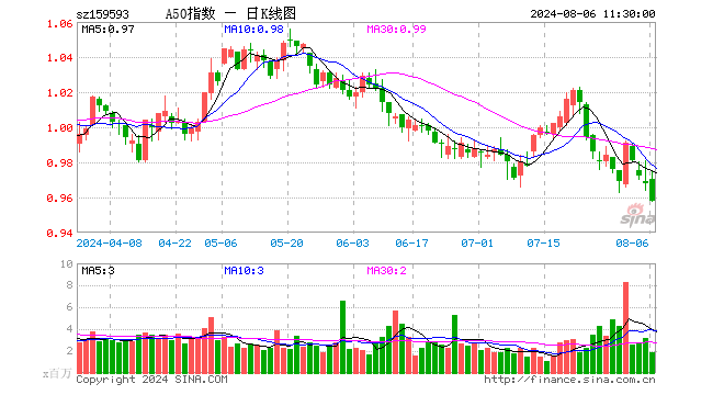 中证A50指数ETF（159593）跌1.03%，半日成交额1.81亿元