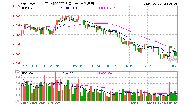 中证500ETF华夏（512500）涨0.89%，成交额1.34亿元