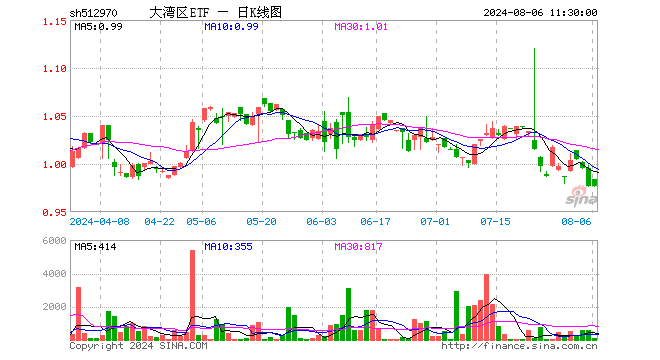 大湾区ETF（512970）涨0.00%，半日成交额1.05万元