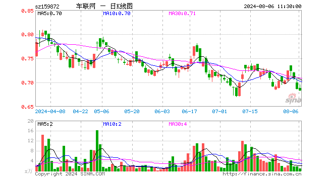 智能网联汽车ETF（159872）跌0.44%，半日成交额57.99万元