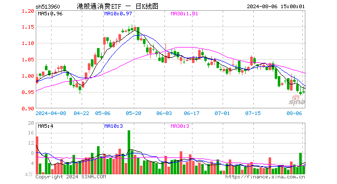 港股通消费ETF（513960）涨0.53%，成交额292.33万元