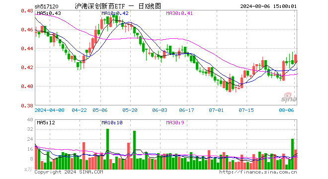 沪港深创新药ETF（517120）涨2.36%，成交额672.51万元