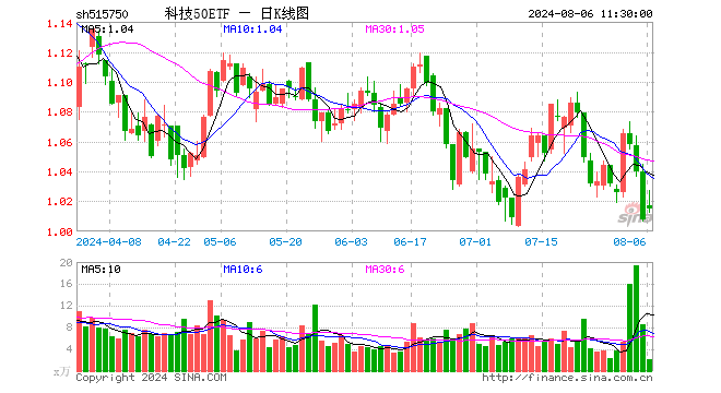 科技50ETF（515750）涨0.69%，半日成交额217.47万元