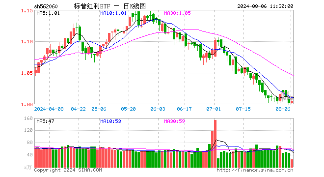 标普红利ETF（562060）涨0.40%，半日成交额2585.18万元