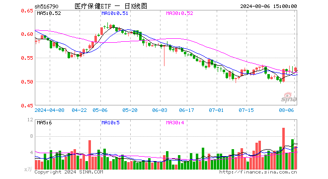 医疗保健ETF（516790）涨2.12%，成交额292.91万元