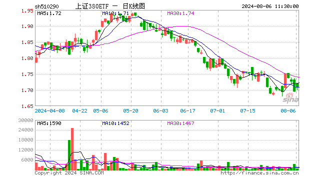 上证380ETF（510290）涨0.83%，半日成交额12.51万元