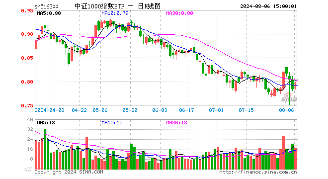 中证1000指数ETF（516300）涨1.15%，成交额1344.90万元