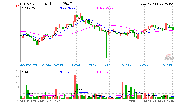 金融地产ETF（159940）跌0.54%，成交额231.71万元