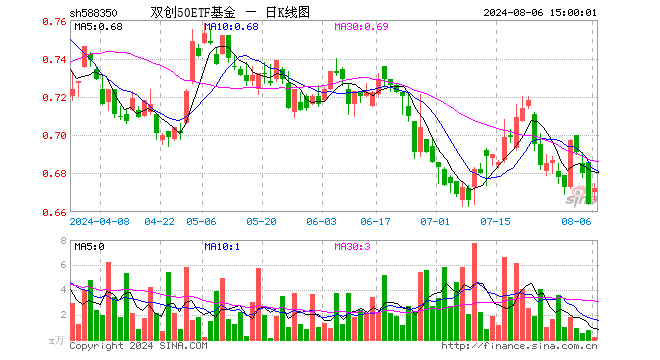 双创50ETF基金（588350）涨1.20%，成交额13.06万元