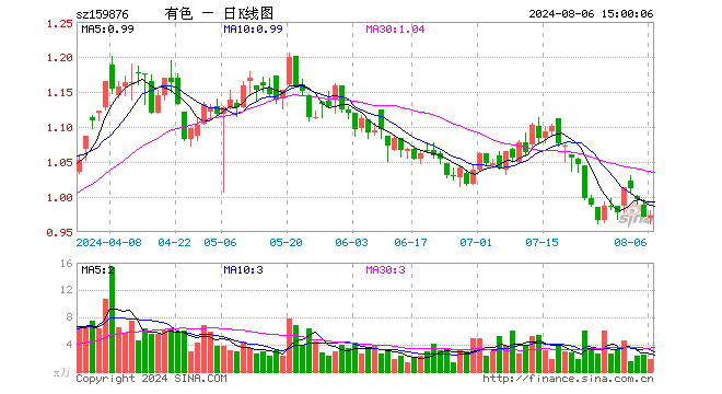 有色龙头ETF（159876）涨0.21%，成交额181.63万元