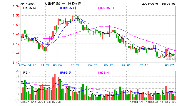 互联网龙头ETF（159856）跌0.46%，成交额121.08万元