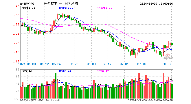 医药ETF（159929）跌0.92%，成交额4714.52万元