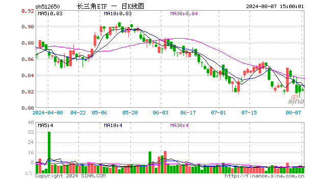 长三角ETF（512650）涨0.24%，成交额427.65万元