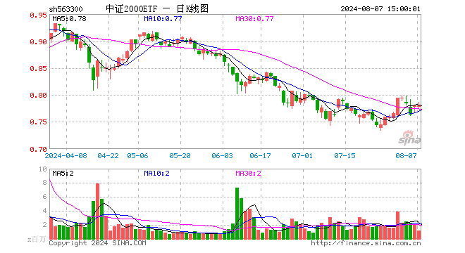 中证2000ETF（563300）涨0.00%，成交额9353.25万元