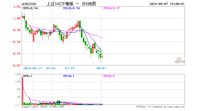 上证50ETF增强（563090）涨0.21%，成交额188.28万元