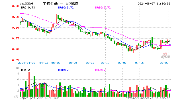 生物医药ETF基金（159508）跌0.81%，半日成交额69.09万元