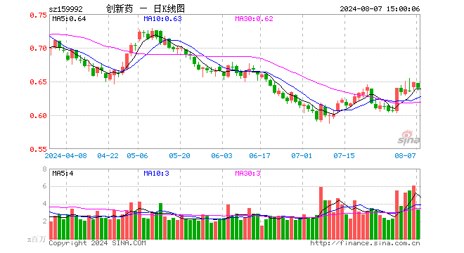 创新药ETF（159992）跌1.23%，成交额2.16亿元