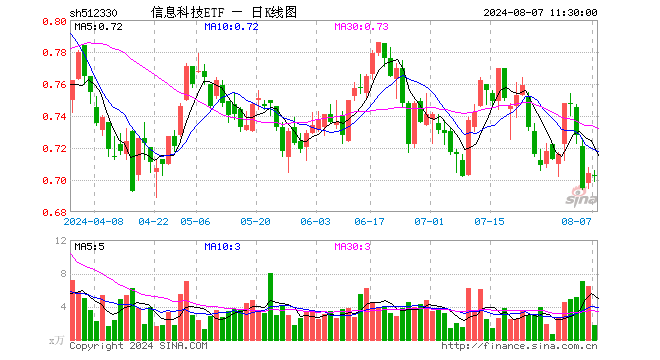 信息科技ETF（512330）跌0.28%，半日成交额126.67万元