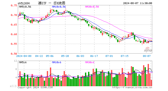 酒ETF（512690）跌0.18%，半日成交额1.60亿元