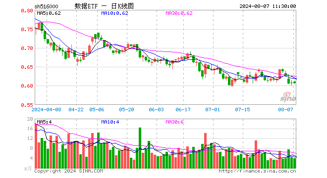 数据ETF（516000）跌0.16%，半日成交额243.08万元