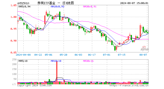 券商ETF基金（515010）跌0.43%，成交额1839.59万元