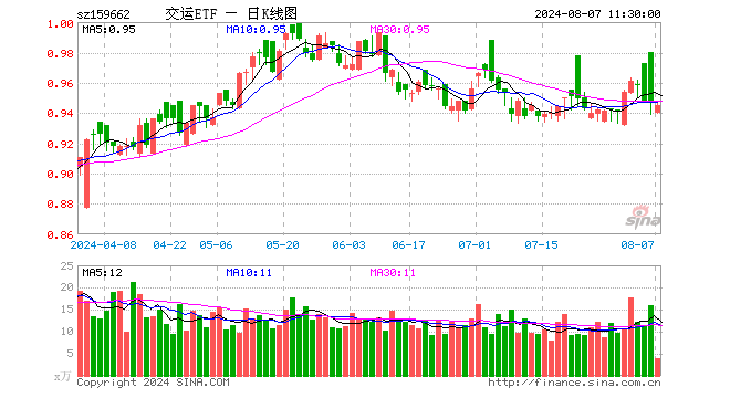 交运ETF（159662）跌0.21%，半日成交额375.88万元