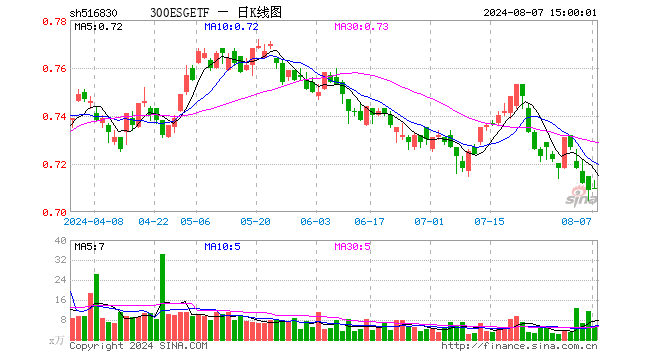 300ESGETF（516830）涨0.14%，成交额401.87万元