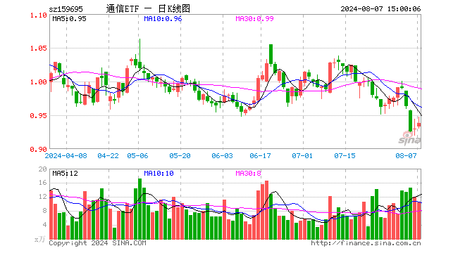 通信ETF（159695）涨0.86%，成交额983.13万元