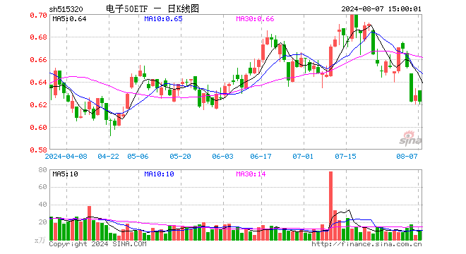 电子50ETF（515320）跌0.96%，成交额641.68万元