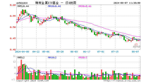 稀有金属ETF基金（561800）跌0.23%，半日成交额131.53万元